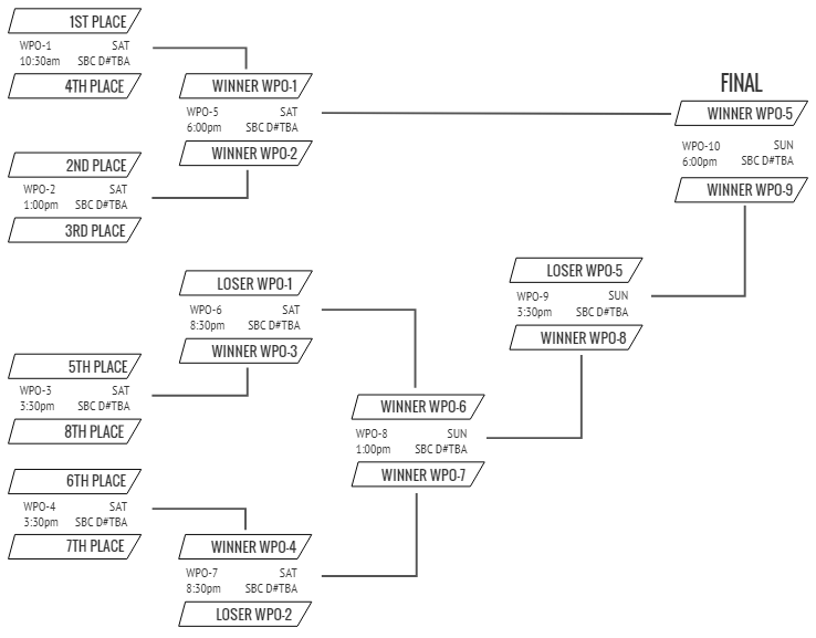 Women's Play Off Bracket Canada Cup