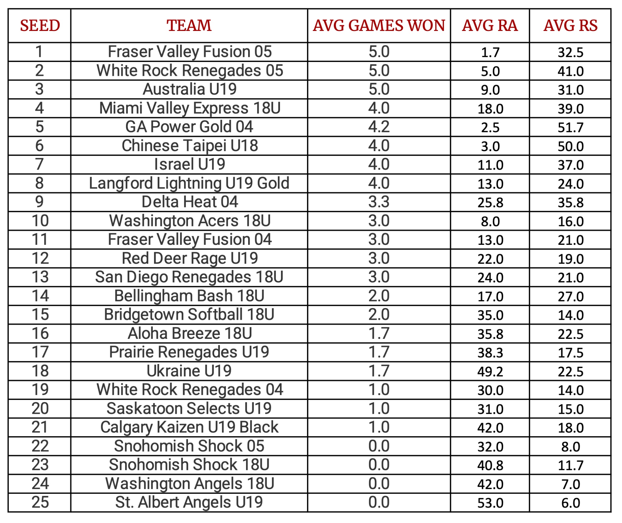 FUTURES STANDINGS AND SCORES Canada Cup