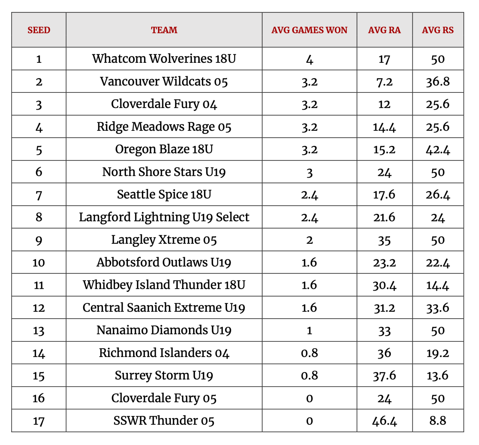 FUTURES STANDINGS AND SCORES Canada Cup